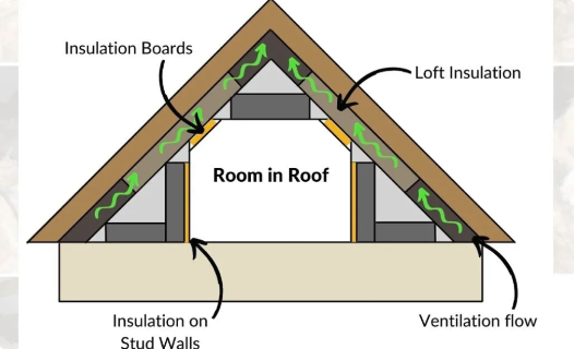 Room in Roof Insulation
